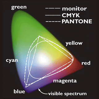 Colour spaces or gamuts