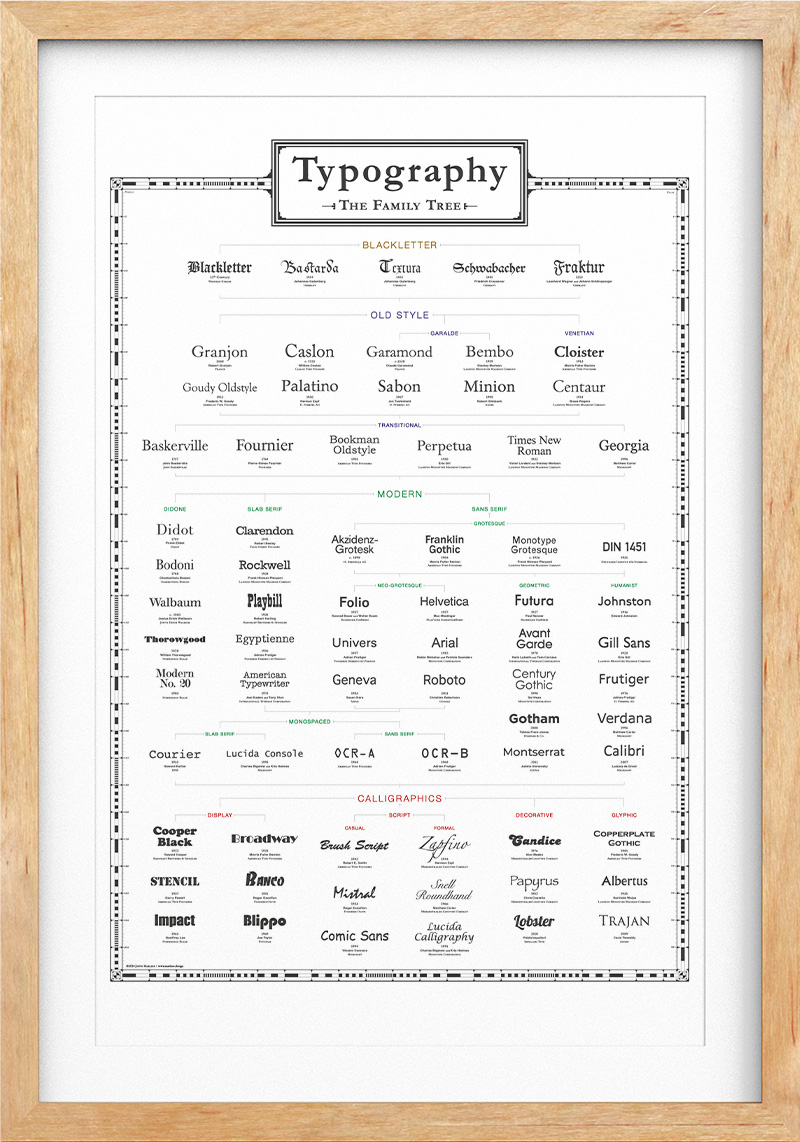 Typeography family tree poster